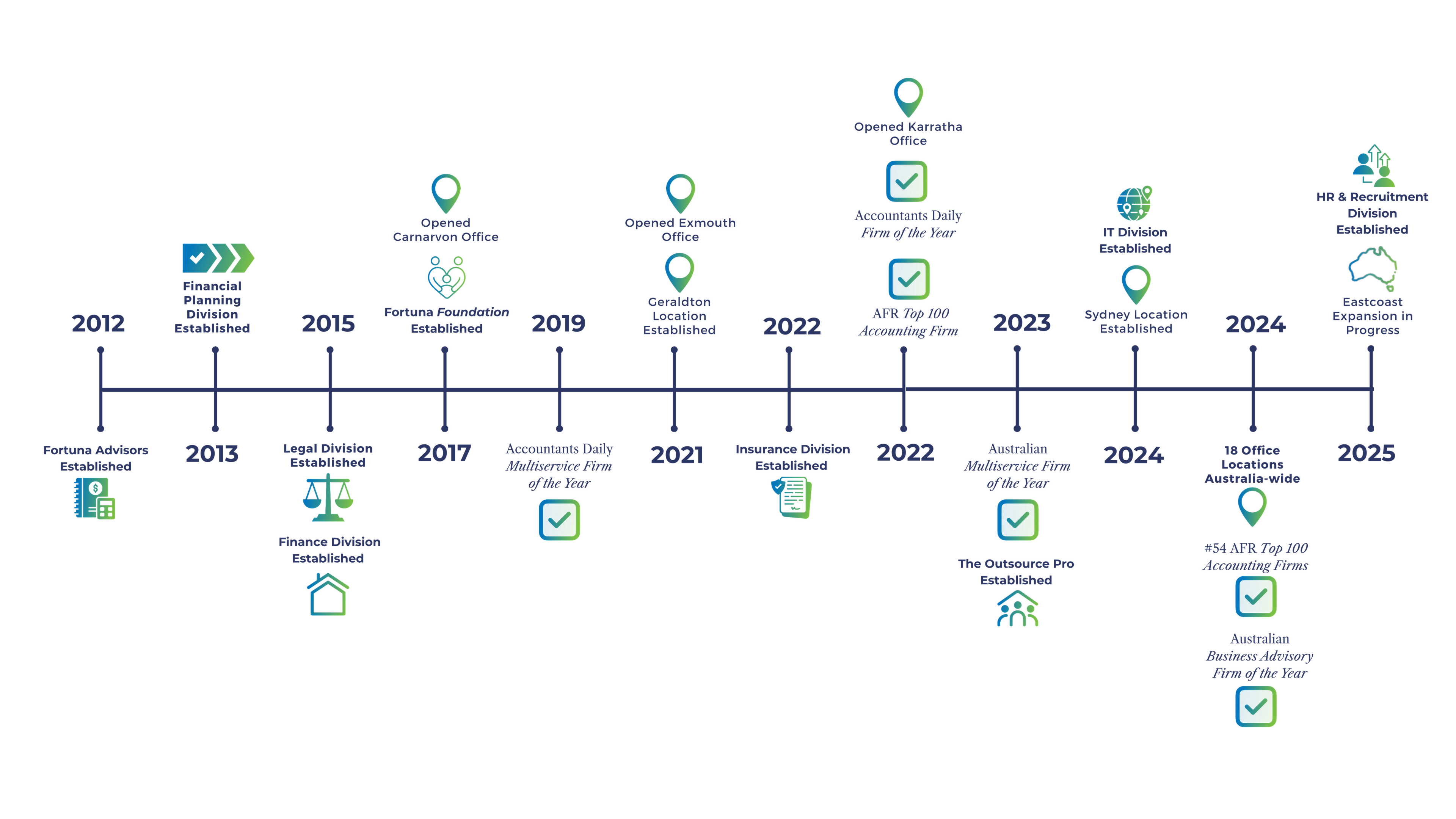 Fortuna's Timeline