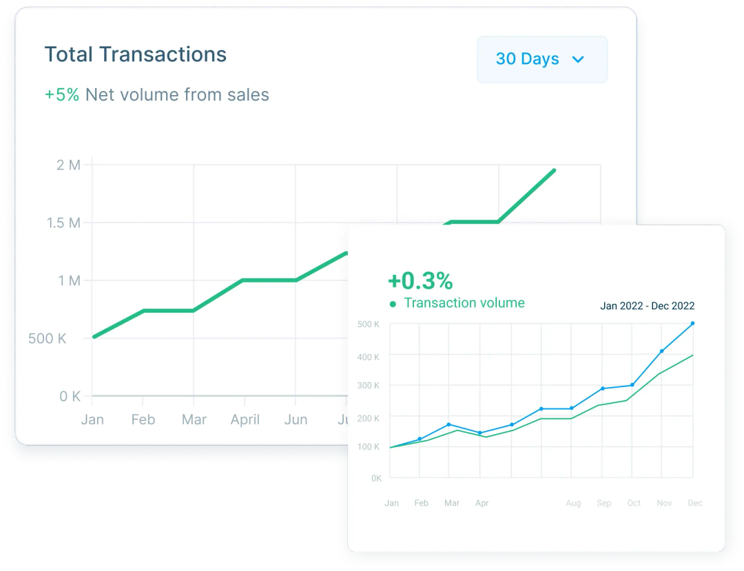 graphs showing transaction volume going up